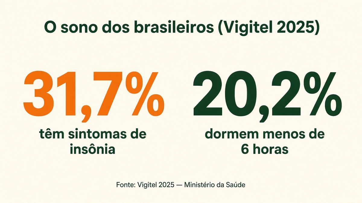 Dados do Vigitel 2025: 31,7% dos adultos das capitais têm sintomas de insônia e 20,2% dormem menos de 6 horas por noite