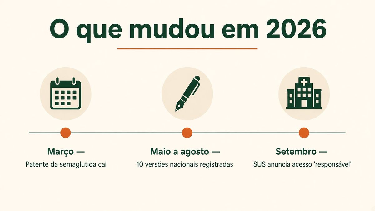 Linha do tempo: o que mudou em 2026 nas canetas emagrecedoras — patente da semaglutida, versões nacionais e acesso pelo SUS