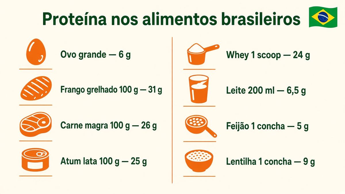 Tabela de proteína em alimentos brasileiros: ovo, frango, feijão, leite, atum e queijo com gramas por porção