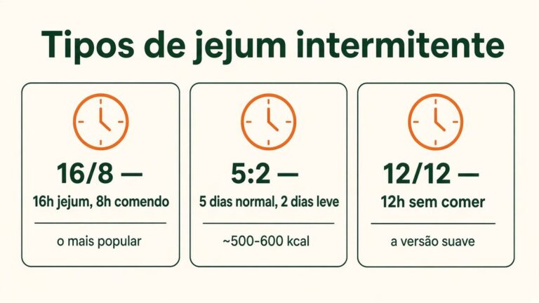 Tipos de jejum intermitente: 16/8, 5:2 e 12/12 explicados em diagrama