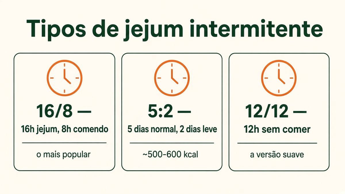 Tipos de jejum intermitente: 16/8, 5:2 e 12/12 explicados em diagrama